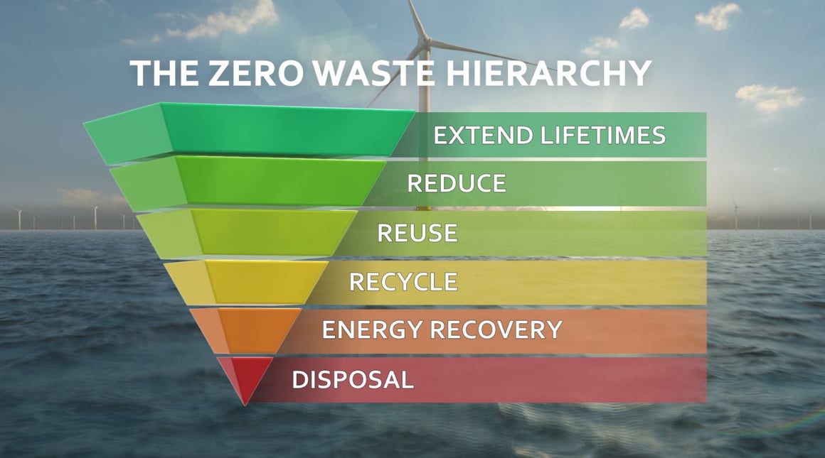 Zero Waste Hierarchy jpeg