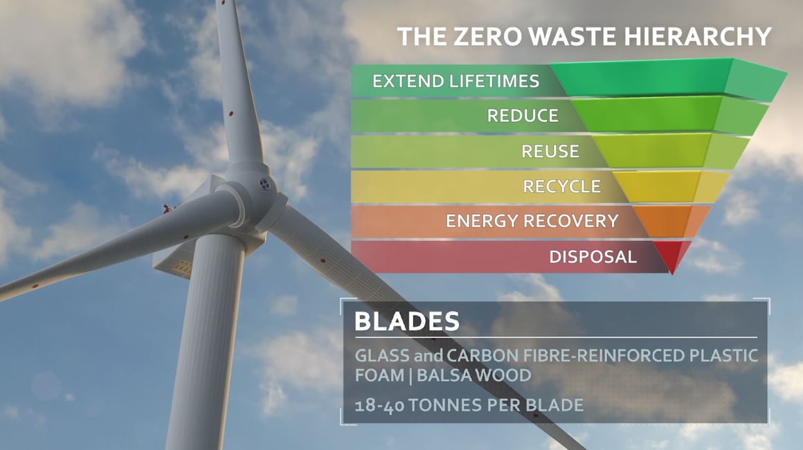 zero waste hierarchy blades